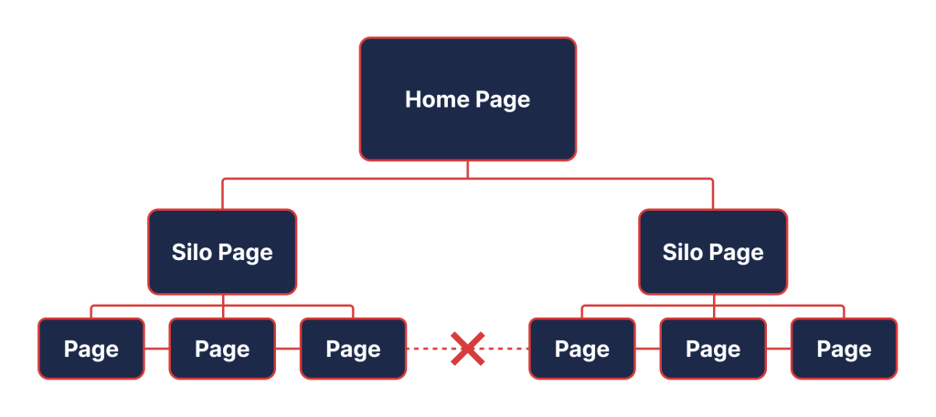 example diagram of a silo website structure