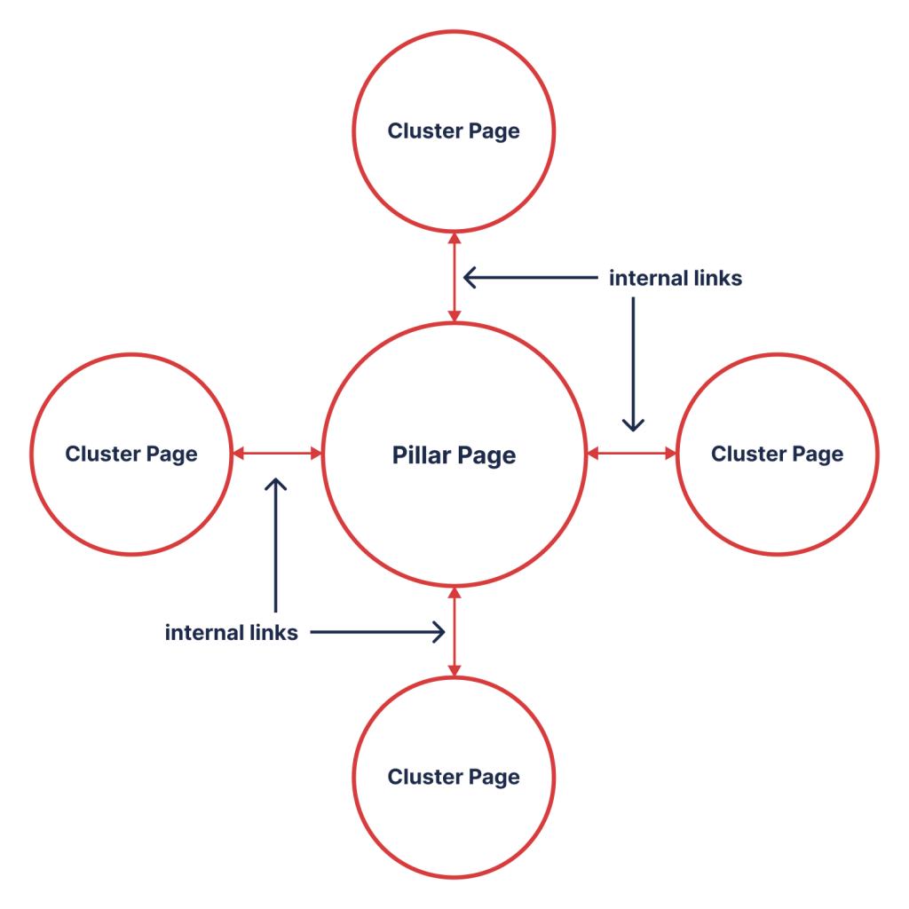 diagram of a topic cluster