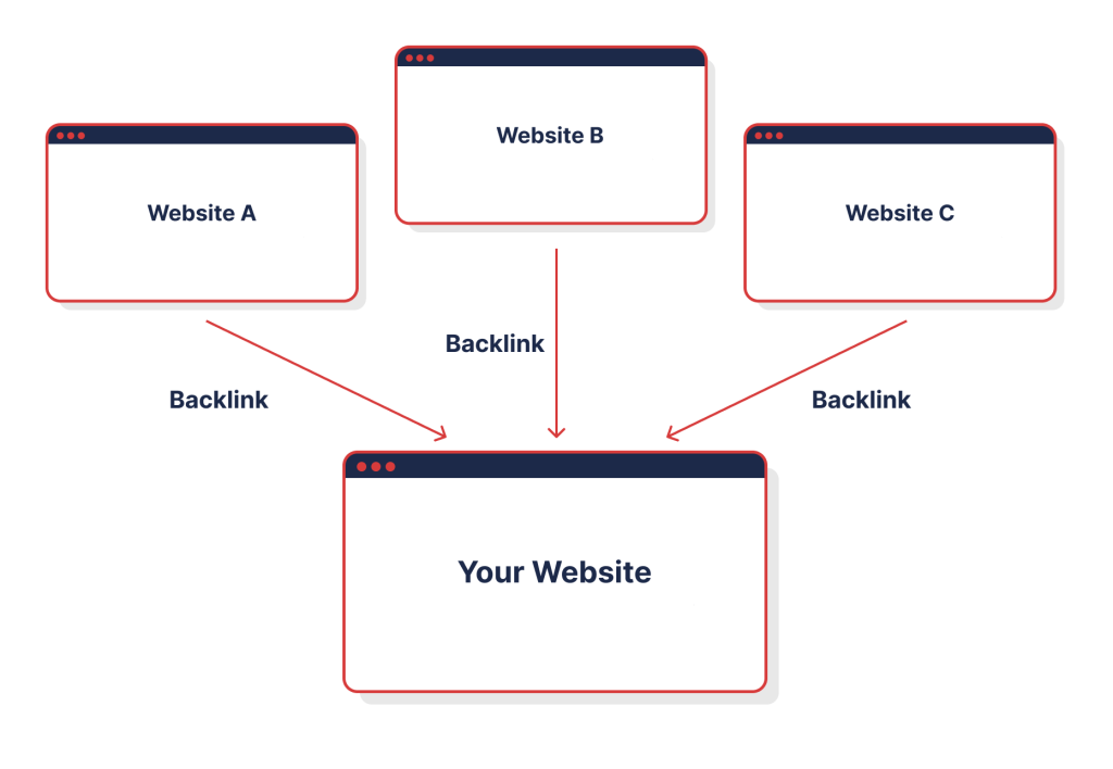 diagram of how backlinks work